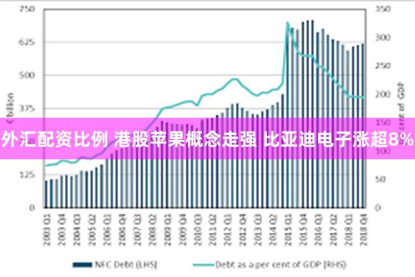 外汇配资比例 港股苹果概念走强 比亚迪电子涨超8%