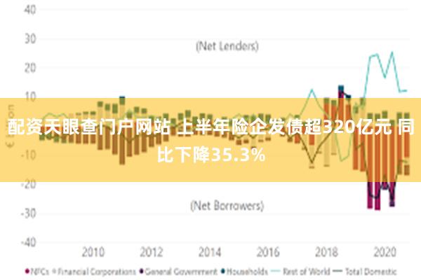 配资天眼查门户网站 上半年险企发债超320亿元 同比下降35.3%