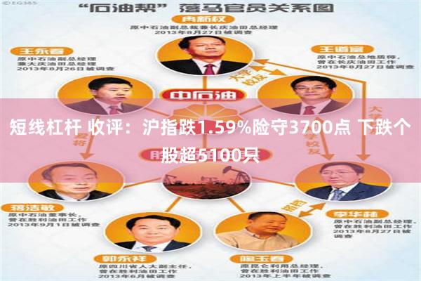 短线杠杆 收评：沪指跌1.59%险守3700点 下跌个股超5100只